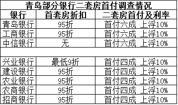 哪些城市低首付政策明显?多地首付“折上折